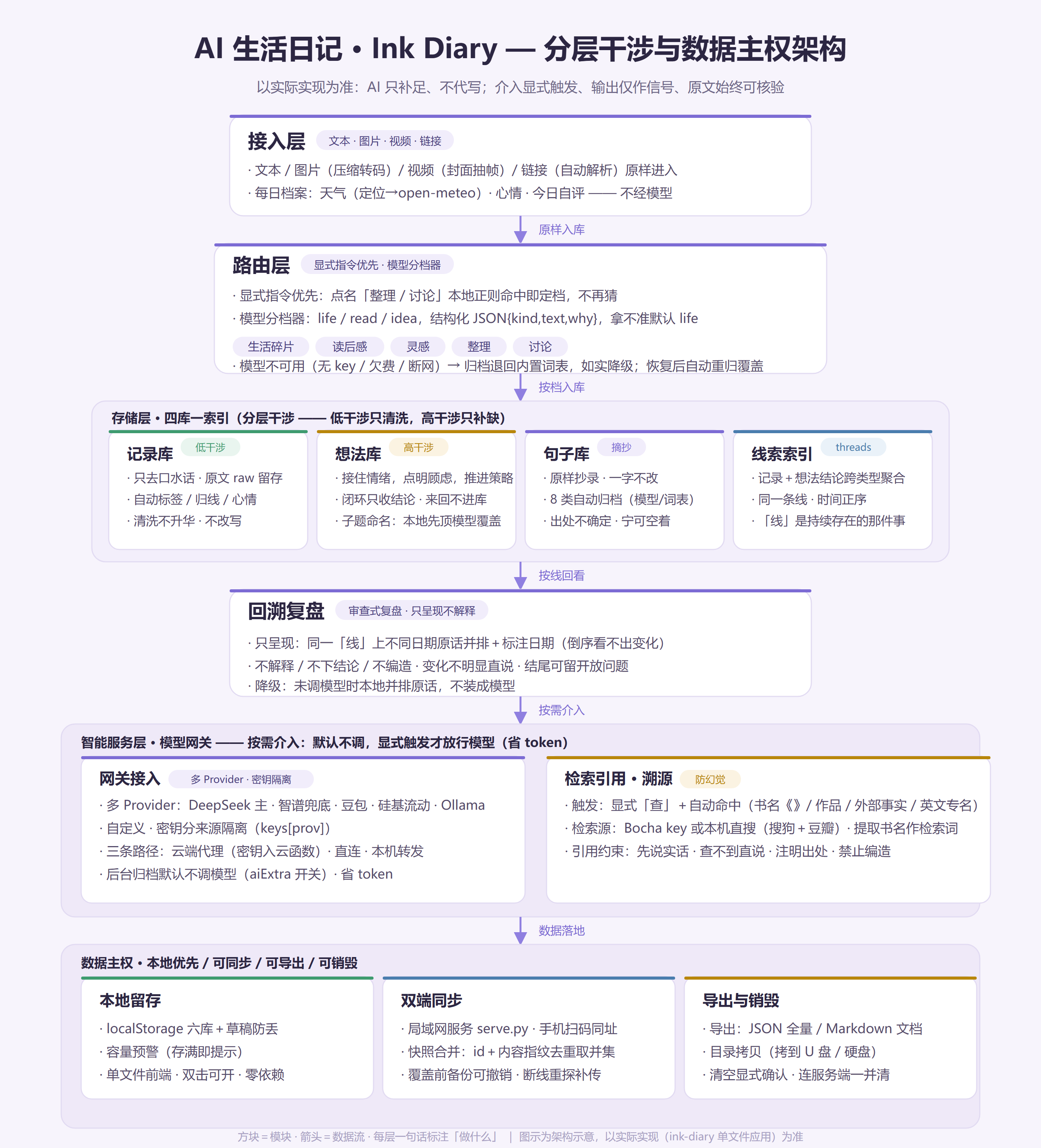 AI 生活日记分层干涉与数据主权架构